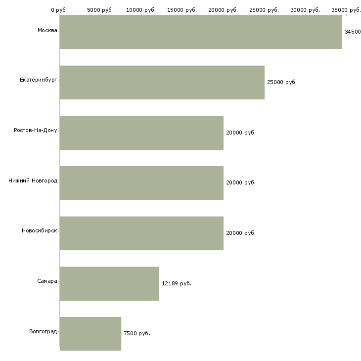 Поиск работы ведущий методист-Медиана зарплаты для вакансии «ведущий методист» в других городах