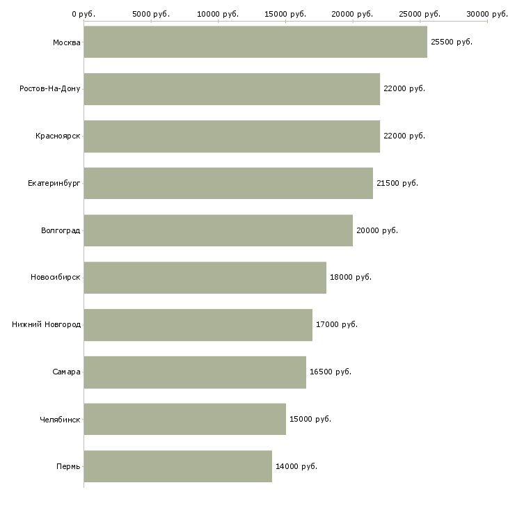 Поиск работы ветеринарный консультант-Медиана зарплаты для вакансии «ветеринарный консультант» в других городах