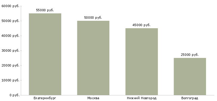 Поиск работы водитель на цементовоз-Медиана зарплаты для вакансии «водитель на цементовоз» в других городах