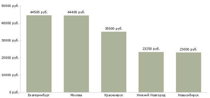 Поиск работы водитель погрузчика 4 разряда-Медиана зарплаты для вакансии «водитель погрузчика 4 разряда» в других городах