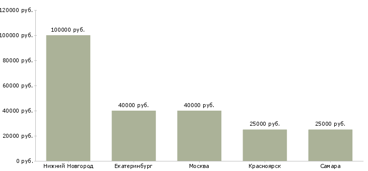 Поиск работы инженер техподдержки-Медиана зарплаты для вакансии «инженер техподдержки» в других городах