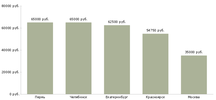 Поиск работы машинист трелевочной машины-Медиана зарплаты для вакансии «машинист трелевочной машины» в других городах