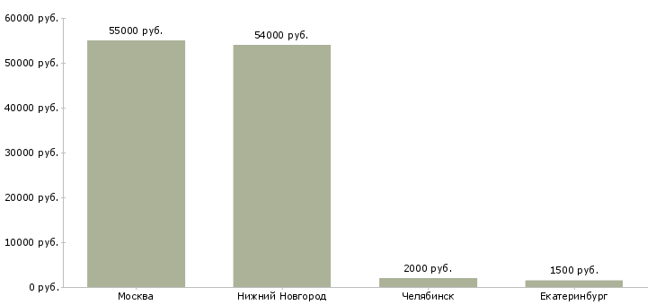 Поиск работы мерчендайзер на цветы-Медиана зарплаты для вакансии «мерчендайзер на цветы» в других городах