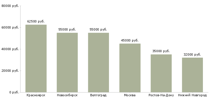 Поиск работы монтажник металлоконструкций вахта-Медиана зарплаты для вакансии «монтажник металлоконструкций вахта» в других городах