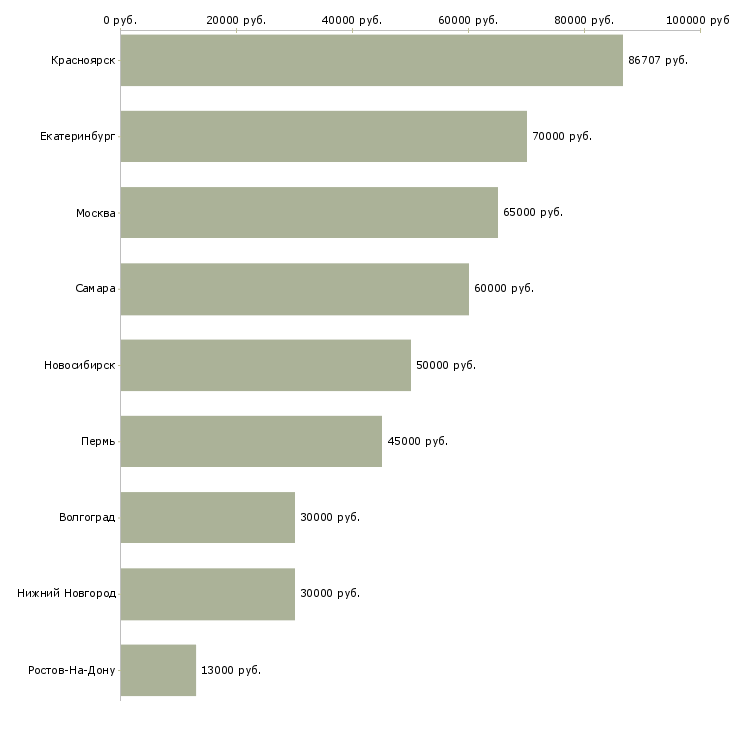 Поиск работы начальник конструкторского отдела-Медиана зарплаты для вакансии «начальник конструкторского отдела» в других городах