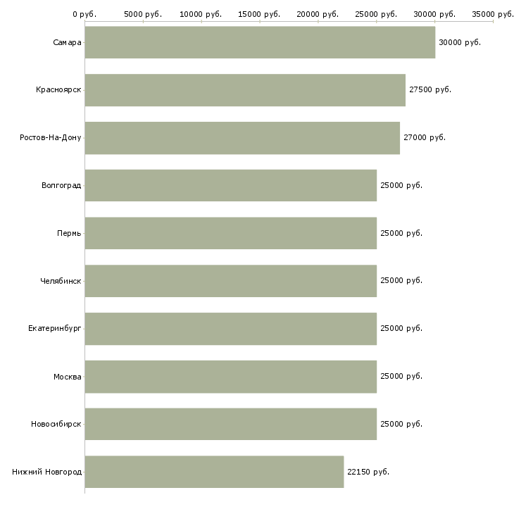 Поиск работы оператор пк на удаленную работу-Медиана зарплаты для вакансии «оператор пк на удаленную работу» в других городах