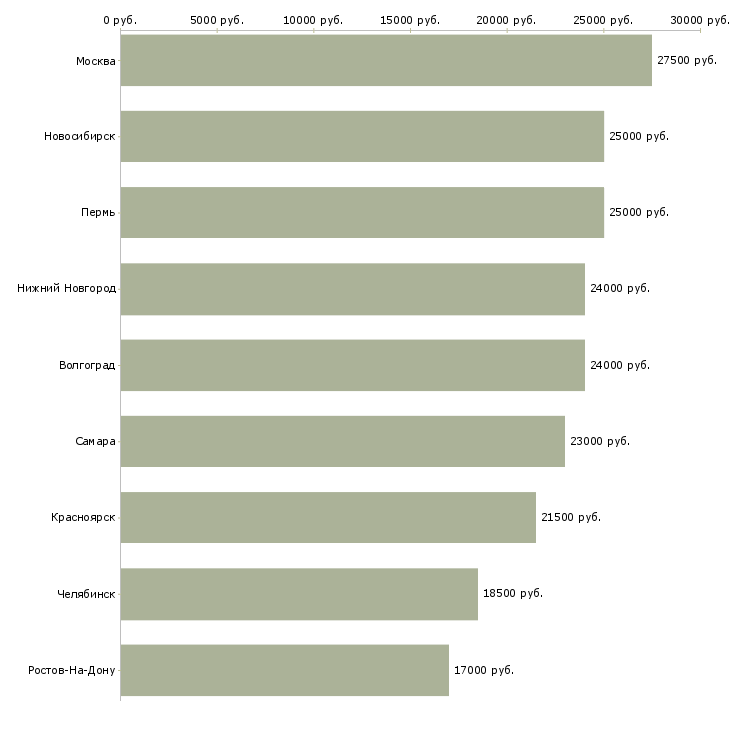 Поиск работы оператор пк с частичной занятостью-Медиана зарплаты для вакансии «оператор пк с частичной занятостью» в других городах