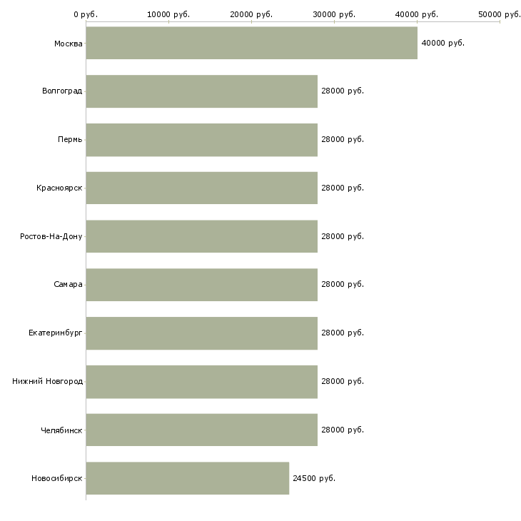 Поиск работы помощник для руководителя в офис-Медиана зарплаты для вакансии «помощник для руководителя в офис» в других городах