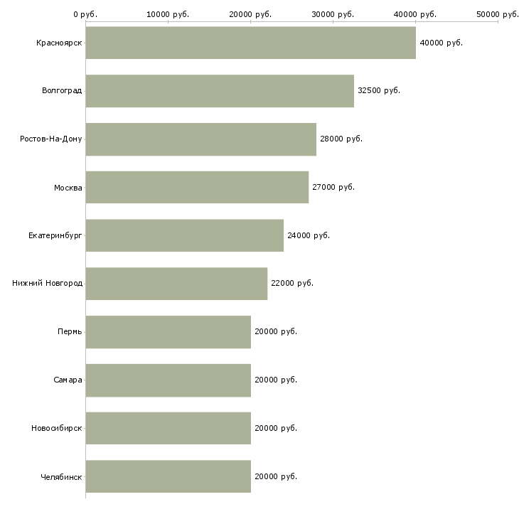 Поиск работы продавец консультант автозапчастей-Медиана зарплаты для вакансии «продавец консультант автозапчастей» в других городах