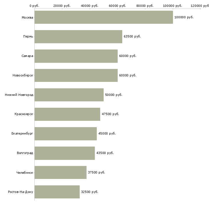 Поиск работы разработчик sql-Медиана зарплаты для вакансии «разработчик sql» в других городах