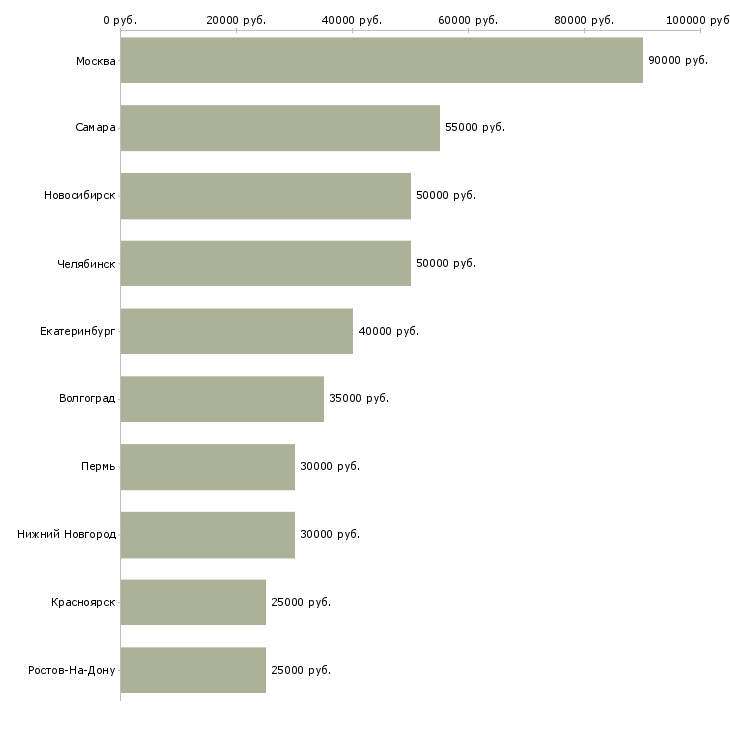 Поиск работы разработчик программных продуктов-Медиана зарплаты для вакансии «разработчик программных продуктов» в других городах