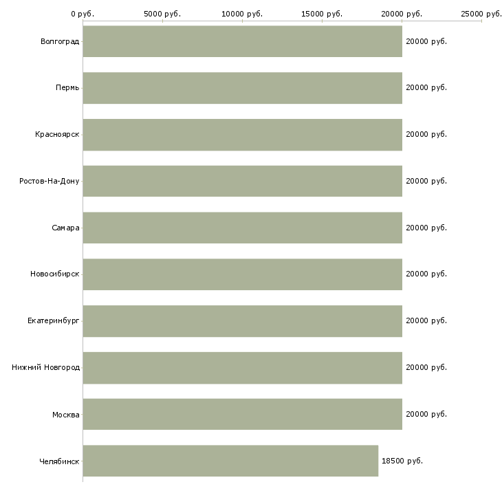 Поиск работы расклейщик объявлений подработка-Медиана зарплаты для вакансии «расклейщик объявлений подработка» в других городах