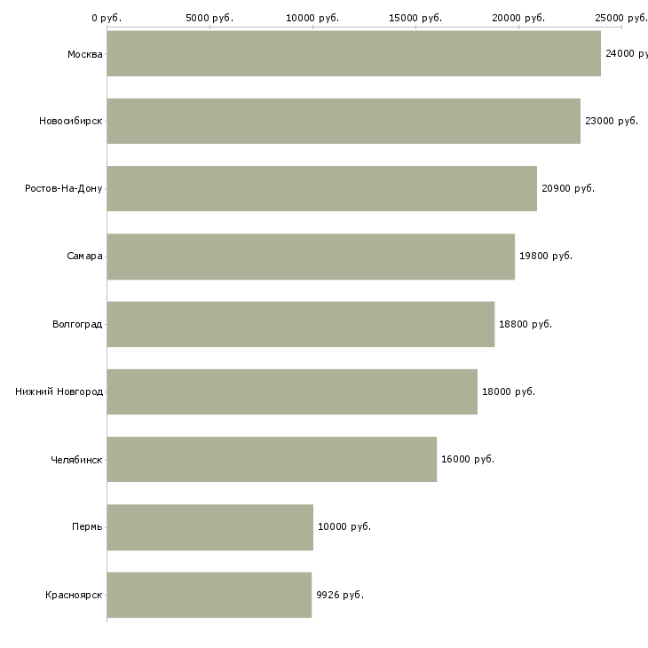 Поиск работы формовщики теста-Медиана зарплаты для вакансии «формовщики теста» в других городах