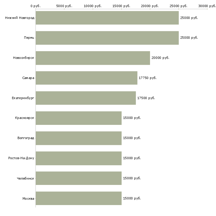 Поиск работы частичная занятость на дому-Медиана зарплаты для вакансии «частичная занятость на дому» в других городах