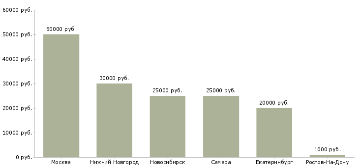Поиск работы экспедитор на бытовую технику-Медиана зарплаты для вакансии «экспедитор на бытовую технику» в других городах