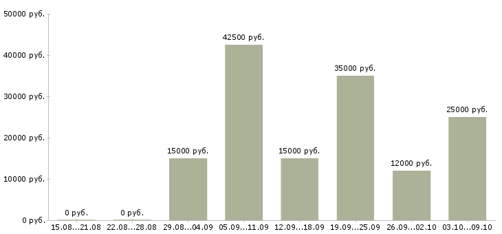 Вакансии «автор научных работ»-Медиана зарплаты по вакансии «автор научных работ» за 2 месяца