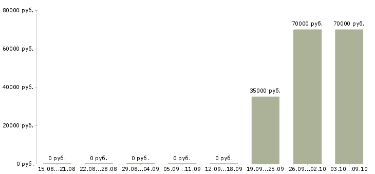 Вакансии «администратор sharepoint»-Медиана зарплаты по вакансии «администратор sharepoint» за 2 месяца