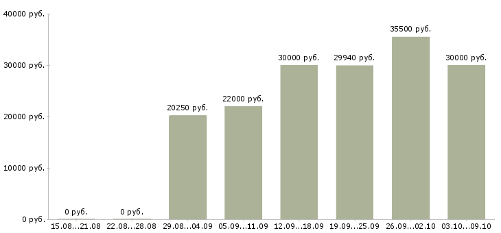 Вакансии «администратор объектов»-Медиана зарплаты по вакансии «администратор объектов» за 2 месяца