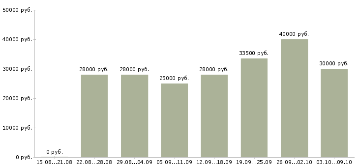Вакансии «бариста кафе»-Медиана зарплаты по вакансии «бариста кафе» за 2 месяца