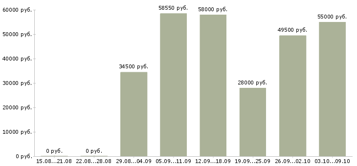 Вакансии «бригадир пути»-Медиана зарплаты по вакансии «бригадир пути» за 2 месяца