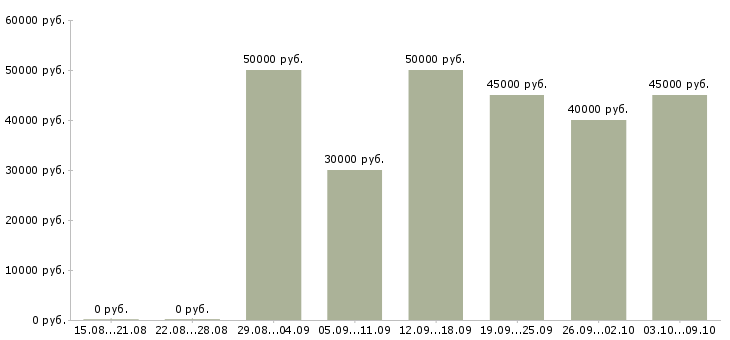Вакансии «бухгалтер в строительную компанию»-Медиана зарплаты по вакансии «бухгалтер в строительную компанию» за 2 месяца