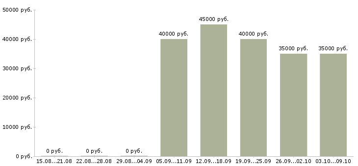 Вакансии «бухгалтер на участок поставщики»-Медиана зарплаты по вакансии «бухгалтер на участок поставщики» за 2 месяца