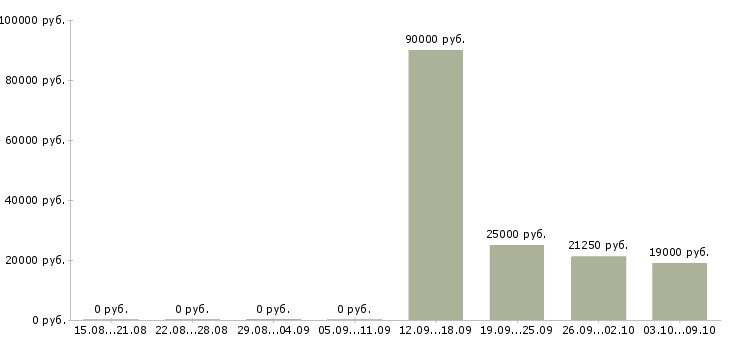 Вакансии «ведущий караоке»-Медиана зарплаты по вакансии «ведущий караоке» за 2 месяца