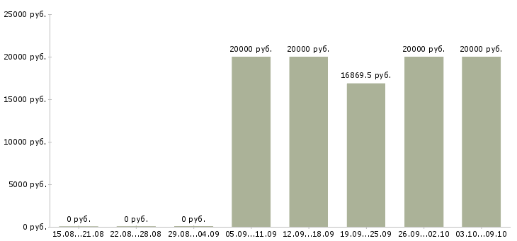 Вакансии «ведущий методист»-Медиана зарплаты по вакансии «ведущий методист» за 2 месяца