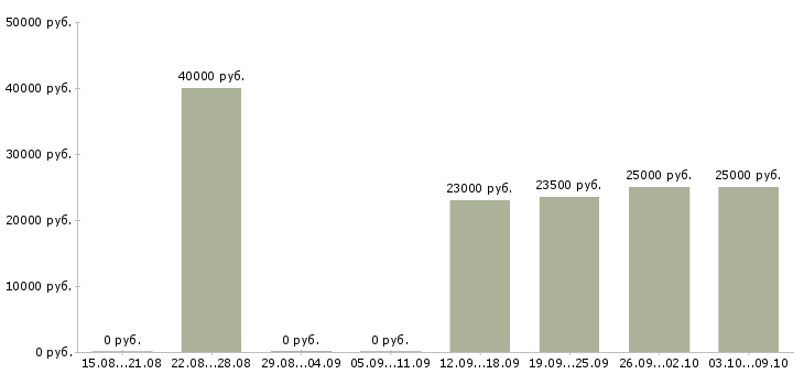 Вакансии «ветеринарный консультант»-Медиана зарплаты по вакансии «ветеринарный консультант» за 2 месяца