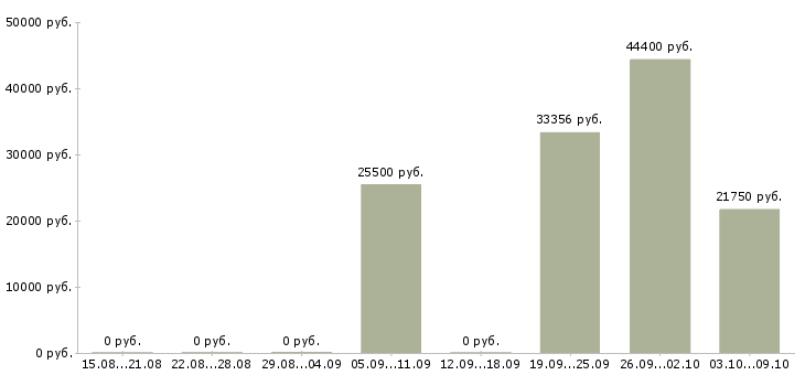 Вакансии «водитель погрузчика 4 разряда»-Медиана зарплаты по вакансии «водитель погрузчика 4 разряда» за 2 месяца