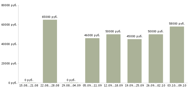 Вакансии «водитель экспедитор категория е»-Медиана зарплаты по вакансии «водитель экспедитор категория е» за 2 месяца
