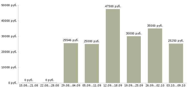 Вакансии «врач кардиолог детский»-Медиана зарплаты по вакансии «врач кардиолог детский» за 2 месяца