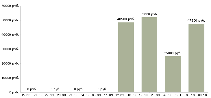 Вакансии «директор бутика»-Медиана зарплаты по вакансии «директор бутика» за 2 месяца