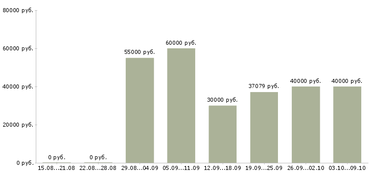 Вакансии «директор дополнительного офиса»-Медиана зарплаты по вакансии «директор дополнительного офиса» за 2 месяца