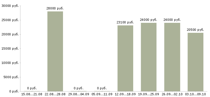Вакансии «документовед без опыта»-Медиана зарплаты по вакансии «документовед без опыта» за 2 месяца