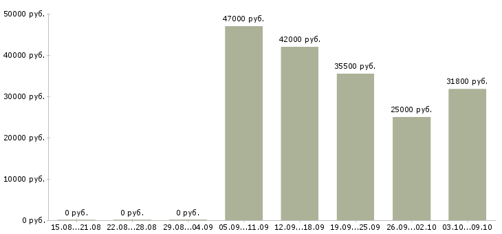 Вакансии «домработница 3 раза в неделю»-Медиана зарплаты по вакансии «домработница 3 раза в неделю» за 2 месяца