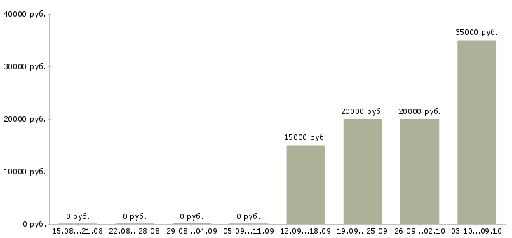 Вакансии «закройщик по шторам»-Медиана зарплаты по вакансии «закройщик по шторам» за 2 месяца
