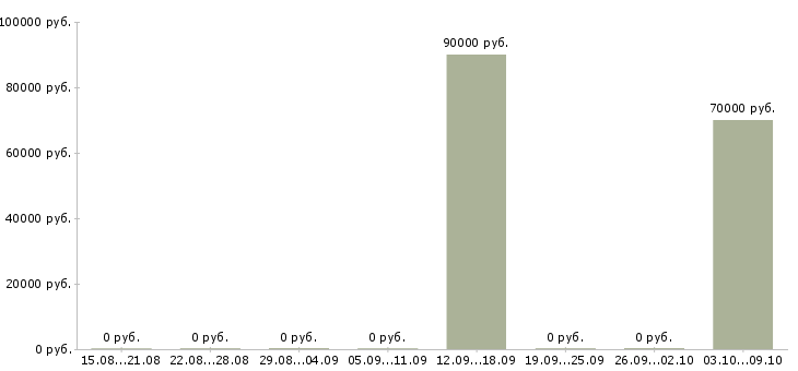 Вакансии «зубной техник съемщик»-Медиана зарплаты по вакансии «зубной техник съемщик» за 2 месяца