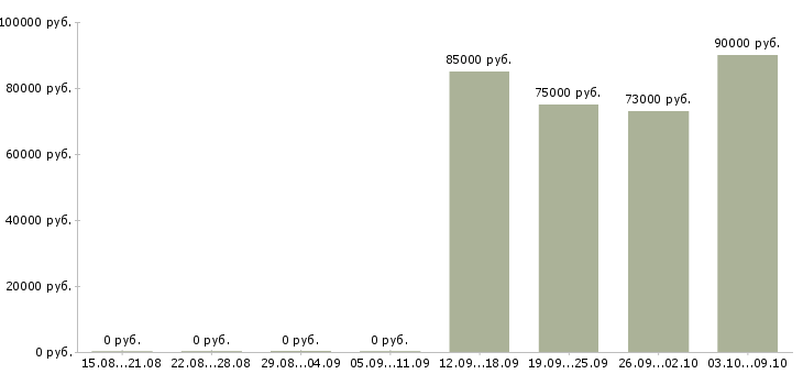 Вакансии «инженер по неразрушающему контролю»-Медиана зарплаты по вакансии «инженер по неразрушающему контролю» за 2 месяца