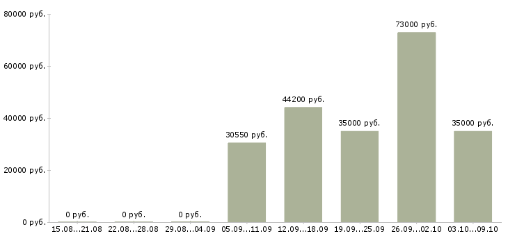 Вакансии «инженер по сварочному производству»-Медиана зарплаты по вакансии «инженер по сварочному производству» за 2 месяца