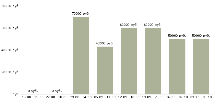 Вакансии «инженер по согласованиям»-Медиана зарплаты по вакансии «инженер по согласованиям» за 2 месяца