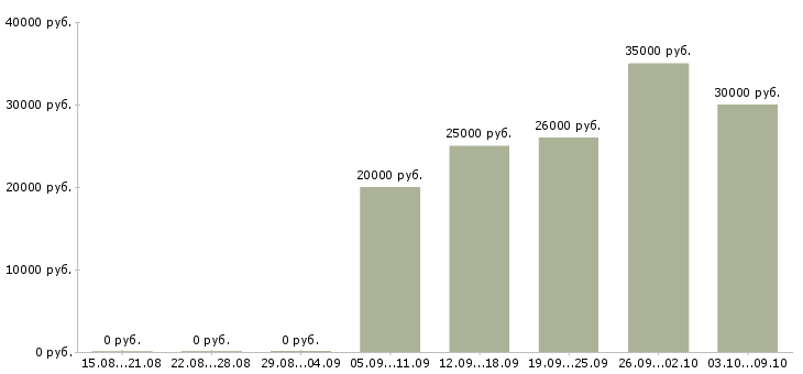 Вакансии «консультант по бытовой технике»-Медиана зарплаты по вакансии «консультант по бытовой технике» за 2 месяца