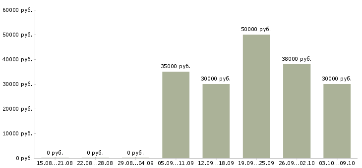 Вакансии «мастер по ремонту холодильного оборудования»-Медиана зарплаты по вакансии «мастер по ремонту холодильного оборудования» за 2 месяца