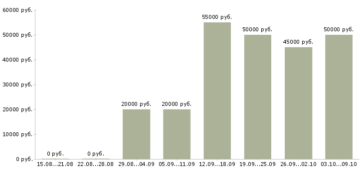 Вакансии «мастер приёмщик слесарного цеха»-Медиана зарплаты по вакансии «мастер приёмщик слесарного цеха» за 2 месяца