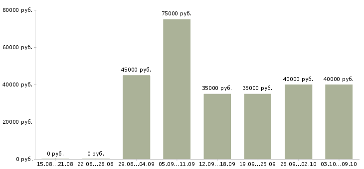 Вакансии «менеджер в отдел маркетинга»-Медиана зарплаты по вакансии «менеджер в отдел маркетинга» за 2 месяца