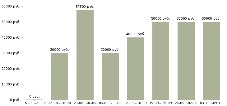 Вакансии «менеджер по b2b продажам»-Медиана зарплаты по вакансии «менеджер по b2b продажам» за 2 месяца