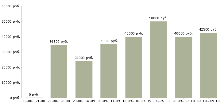 Вакансии «менеджер по контрактам»-Медиана зарплаты по вакансии «менеджер по контрактам» за 2 месяца