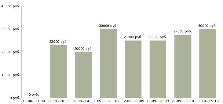 Вакансии «менеджер по обзвону»-Медиана зарплаты по вакансии «менеджер по обзвону» за 2 месяца