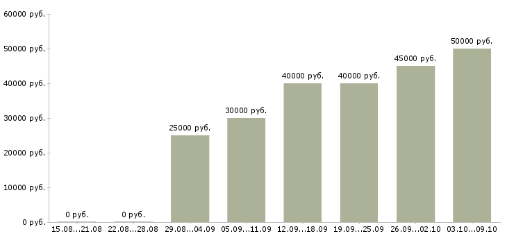 Вакансии «менеджер по оптовым продажам одежды»-Медиана зарплаты по вакансии «менеджер по оптовым продажам одежды» за 2 месяца