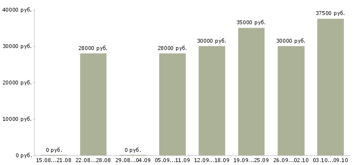 Вакансии «менеджер по продажам косметики»-Медиана зарплаты по вакансии «менеджер по продажам косметики» за 2 месяца